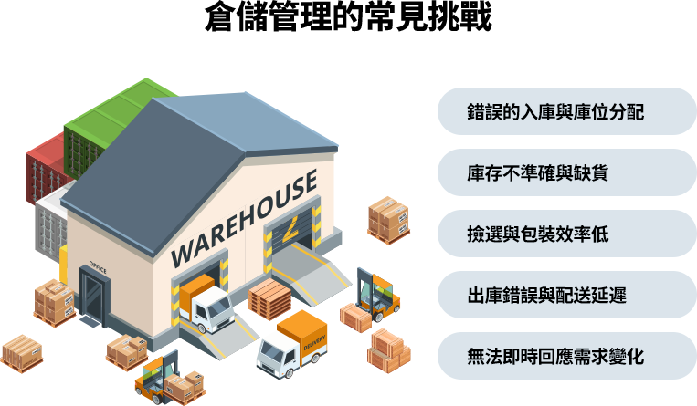 倉儲管理的常見挑戰 倉儲管理未導入WMS時,會面臨庫存錯誤、撿選低效、出庫錯誤等挑戰,影響作業效率和客戶滿意度。